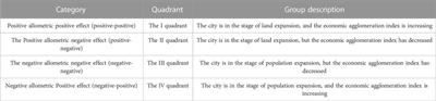 Pattern and effect of economic agglomeration in the Yangtze River Delta region based on population-land allometric growth